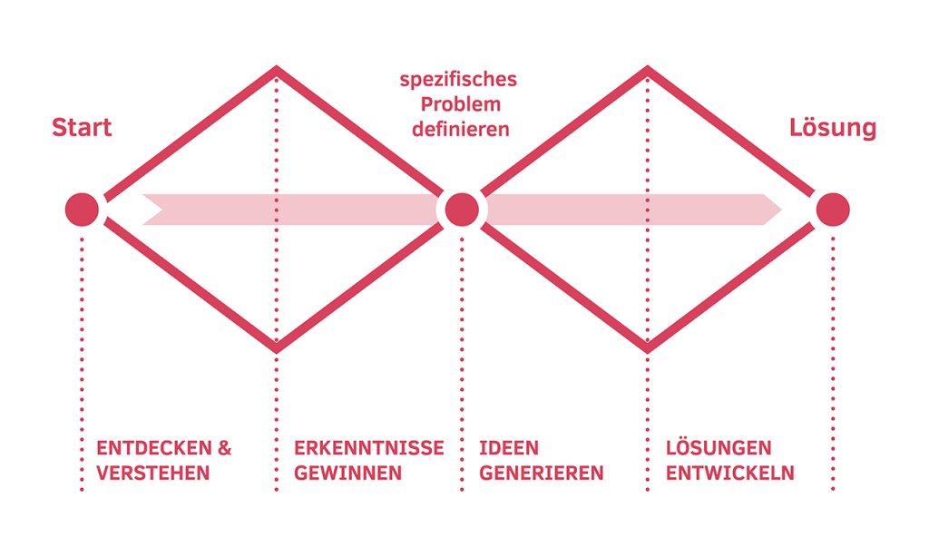 Antje's tweet photo. #antjebloggt ü. Visualisierung von Seminarplanung | #design #designprozess… https://t.co/PmnnFnsx3M https://t.co/evUeDJxDVp