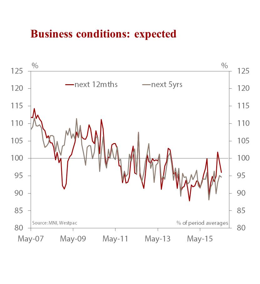 May Westpac MNI China Consumer Sent 114.2, -3.1%mth, +2.8%yr. Optimism fades, incomes under pressure <a href="/MNIIndicators/">MNI Indicators</a>