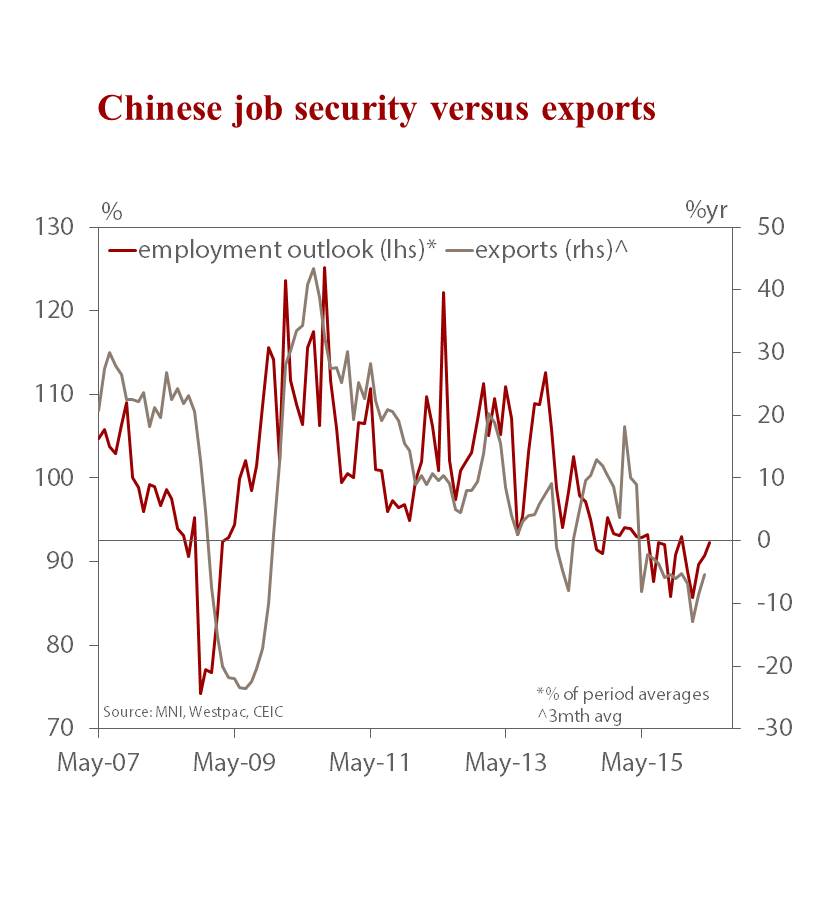 May Westpac-MNI CSS: business recovery disappoints, house price expectations remain strong, job fears ease a touch