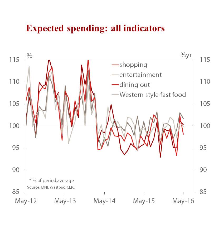 May Westpac-MNI CSS: views on savings &amp; spending intentions showing a more risk averse tone