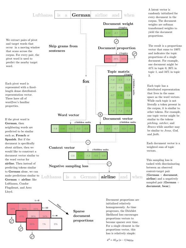 dataandme's tweet image. ICYMI "lda2vec: Mixing Dirichlet #TopicModels and Word Embeddings" by @chrisemoody buff.ly/1TCX3Rj #nlp