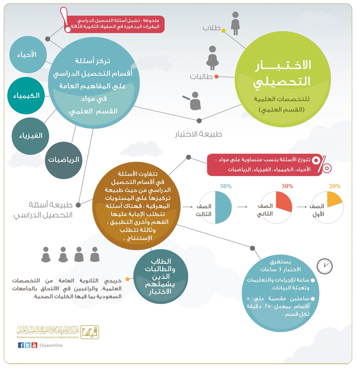 وكالة تعليق الدراسة Twitterren عزيزي الطالب لكي يكون اختيارك مبني على معرفه ماهو الفرق بين إختبار القدرات المحوسب والورقي اليك هذا التعريف Https T Co Nfign3y22e
