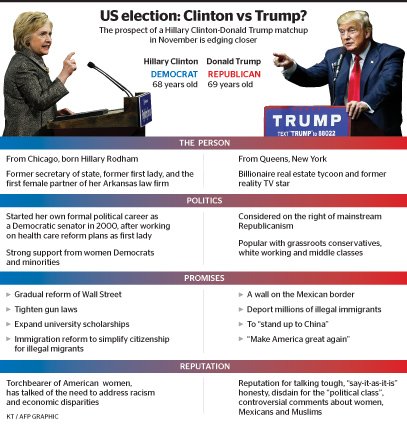 khaleejtimes's tweet photo. #DonaldTrump, #HillaryClinton win #WashingtonState primary
Read here: https://t.co/8aDTqFid3E

#WashingtonForTrump https://t.co/XSZYV4e5FP