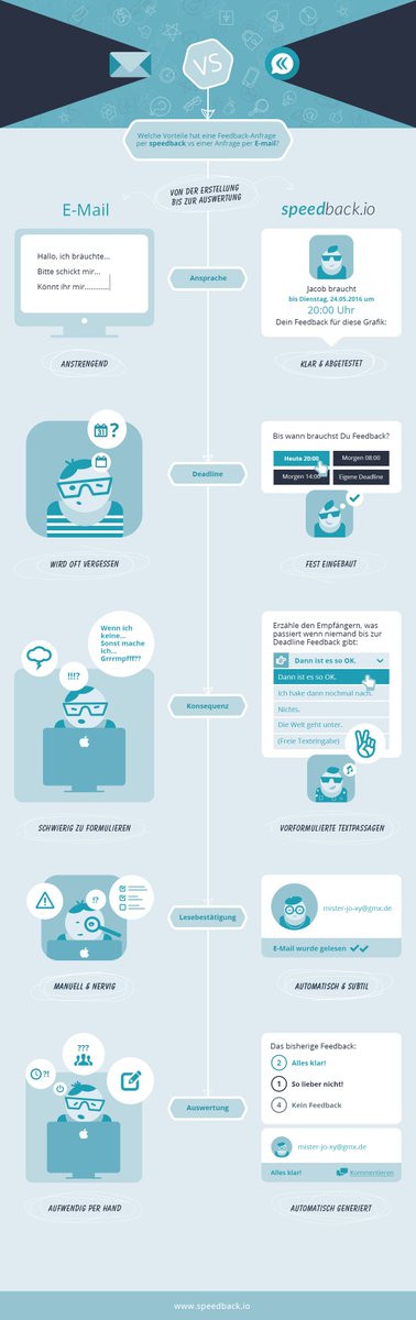 Welche Vorteile #speedback gegenüber einer #feedback-Anfrage per #E-Mail hat. #infografik speedback.io