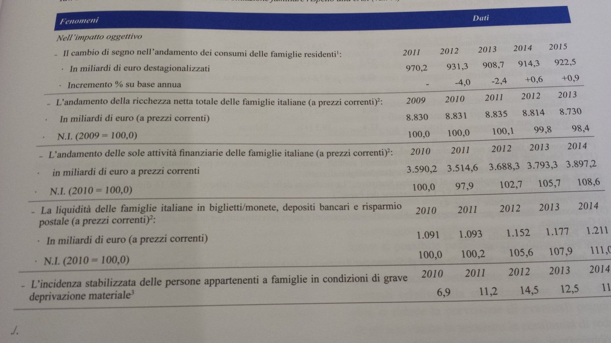 ItaCooperativa's tweet image. #Assimoco #Delai si avvertono segnali di #stabilizzazione delle #famiglie che stanno reagendo alle difficoltà