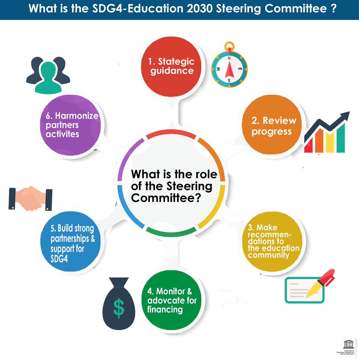 توییتر \ Education 2030 در توییتر: «Primary Role Of #Education2030 Steering  Committee Is To Support Member States And Partners To Achieve #Sdg4  Https://T.co/Qtpcrgty8J»