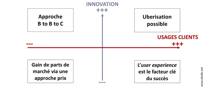 audreyliberge's tweet image. Pas d'uberisation sans clients. L'innovation seule n'est rien. siecledigital.fr/2016/02/04/dub…