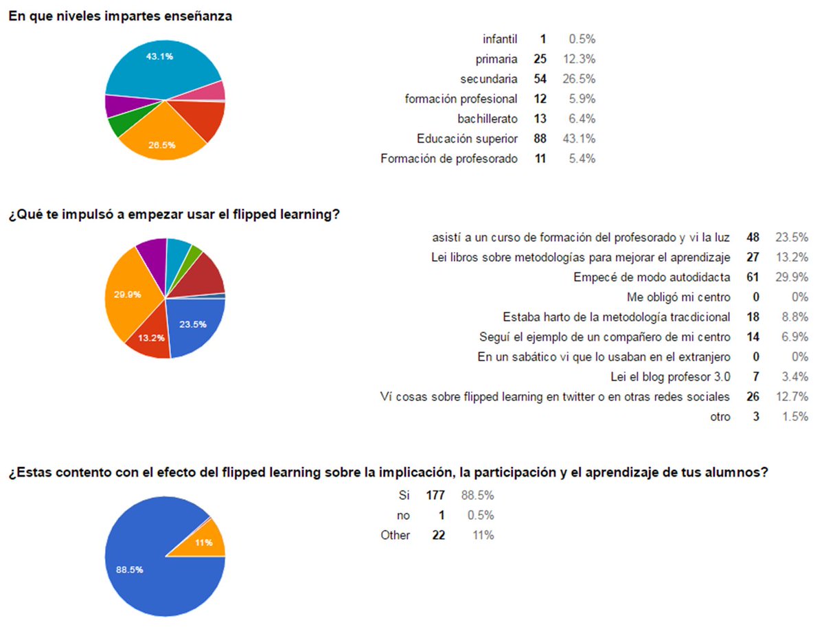 AlfredoPrietoMa's tweet photo. si has usado #flippedclassroom apúntate al registro de profes flippers, pasa el link  https://t.co/Clg7aAMSHr … https://t.co/t3ElvordWo