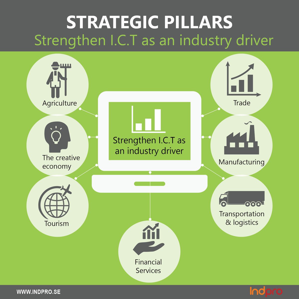 IndProSweden's tweet image. 2.Strategic Pillars Of #Kenya&apos;s ICT Master Plan -2017 
Visit:indpro.se/our-offer/your…
#ITInfrastructureDevelopment