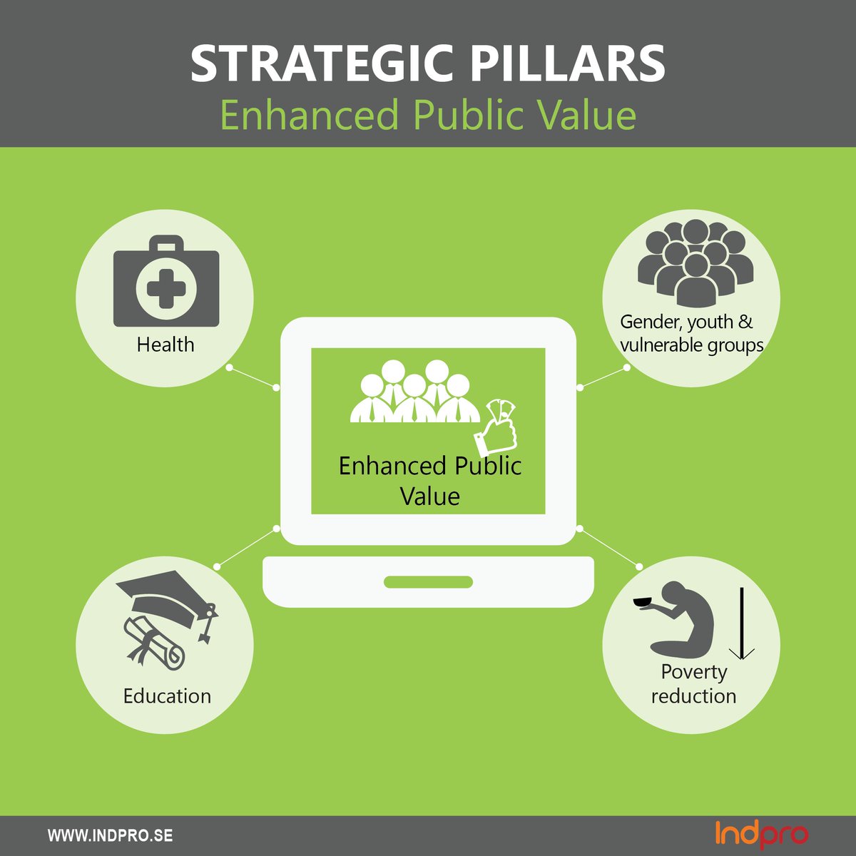 IndProSweden's tweet image. 3.Strategic Pillars Of #Kenya&apos;s ICT Master Plan -2017 
Visit:indpro.se/our-offer/your…
#ITInfrastructureDevelopment