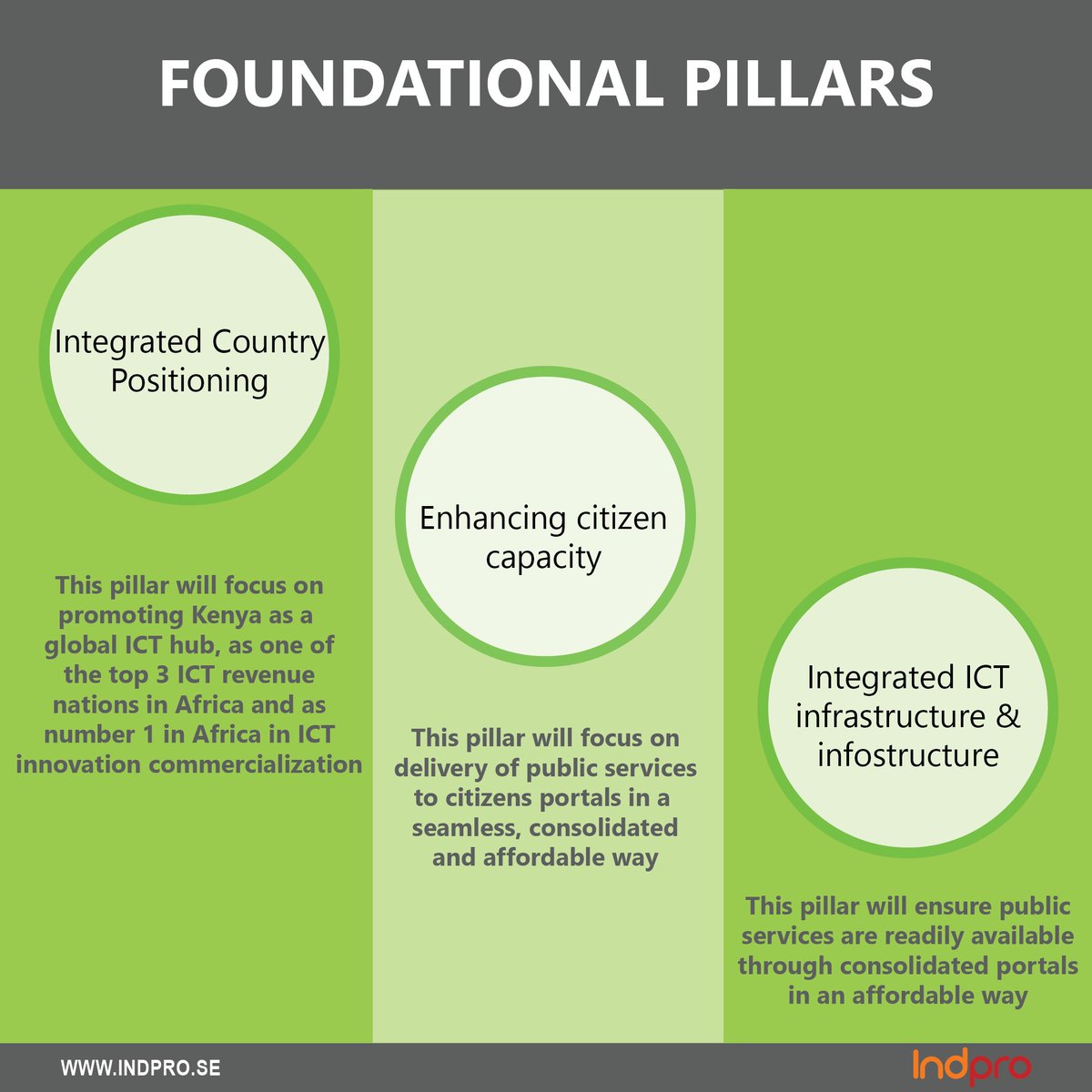 IndProSweden's tweet image. 4.Strategic Pillars Of #Kenya&apos;s ICT Master Plan -2017 
Visit:indpro.se/our-offer/your…
#ITInfrastructureDevelopment
