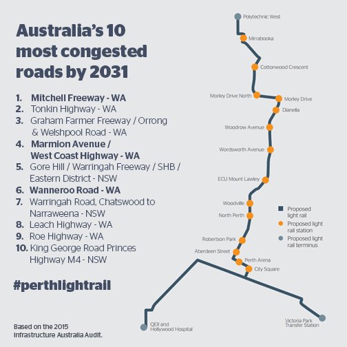 RACWA's tweet photo. By 2031, Perth’s northern suburbs will have 3 of the nation’s 10 most congested roads. #PerthLightRail #keepWAmoving https://t.co/DeRk2Yd3bP