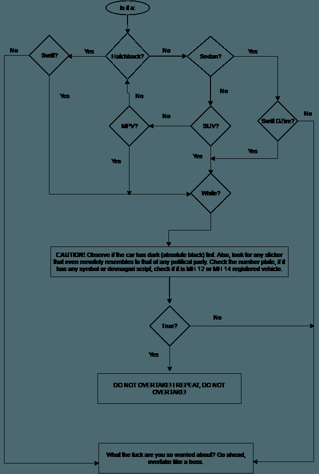 GrassHop3r's tweet photo. A flowchart about how not to get killed on the road https://t.co/9QNu2wFzoj https://t.co/aAOPX0qfwC