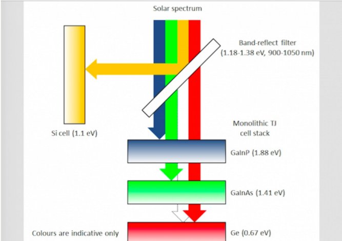Engineers in Australia set record for solar efficiency theengineer.co.uk/australian-eng…