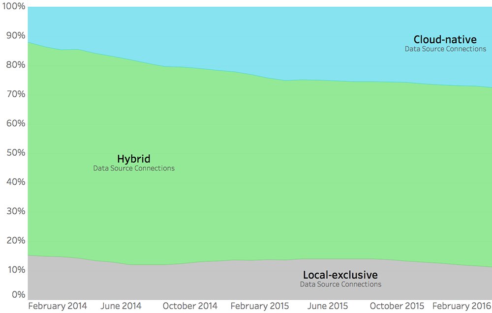 Where Does Your Data Live? Introducing the Cloud Data Brief tabsoft.co/1Vh2jfV