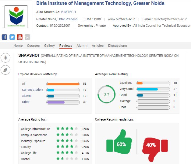 careers360's tweet image. #KnowWhat Students rated 1.4 out of 5 for #Hostel Facility of @BIMTECHNoida bit.ly/rating-birla #raiseyourvoice