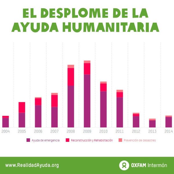 La ayuda humanitaria española ha caído 82% desde 2009, es responsabilidad del próximo Gobierno revertirlo #poletika