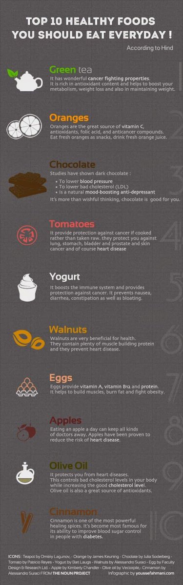 EbacoSports's tweet photo. Wednesday Wisdom: How Does Food Impact #Health? https://t.co/MDNDmCOo1Z #Ebaco #Sports #Infrastructure https://t.co/VRcRdTWYWp