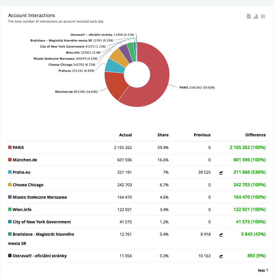 PrahaEU's tweet photo. @ZoomSphere analytics za minulý půlrok - v interakci na fb porážíme světové metropole a jsme v TOP3 :) #ContentFirst https://t.co/tTnNHuEyJu