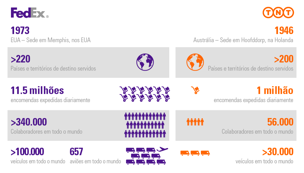 FedExBR's tweet photo. Esse é um dia histórico para FedEx &amp; TNT. Veja nosso infográfico para saber como estamos nos unindo:  #FedExTNT https://t.co/LN9JiCOMwK