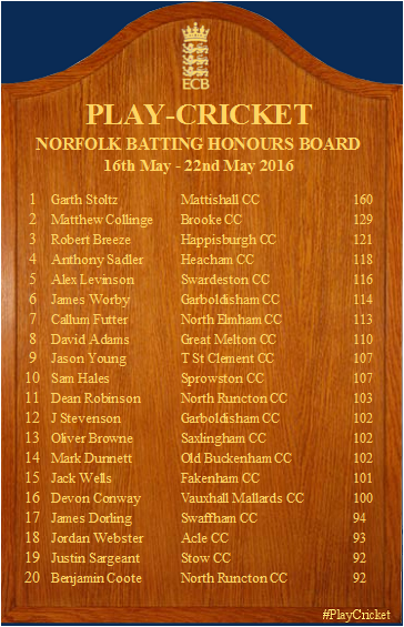 NorfolkCricket's tweet photo. It's Honours Board time again! Top performances this week by players from @MattishallCC and @DerehamCC #playcricket https://t.co/jsA5sOiTlg