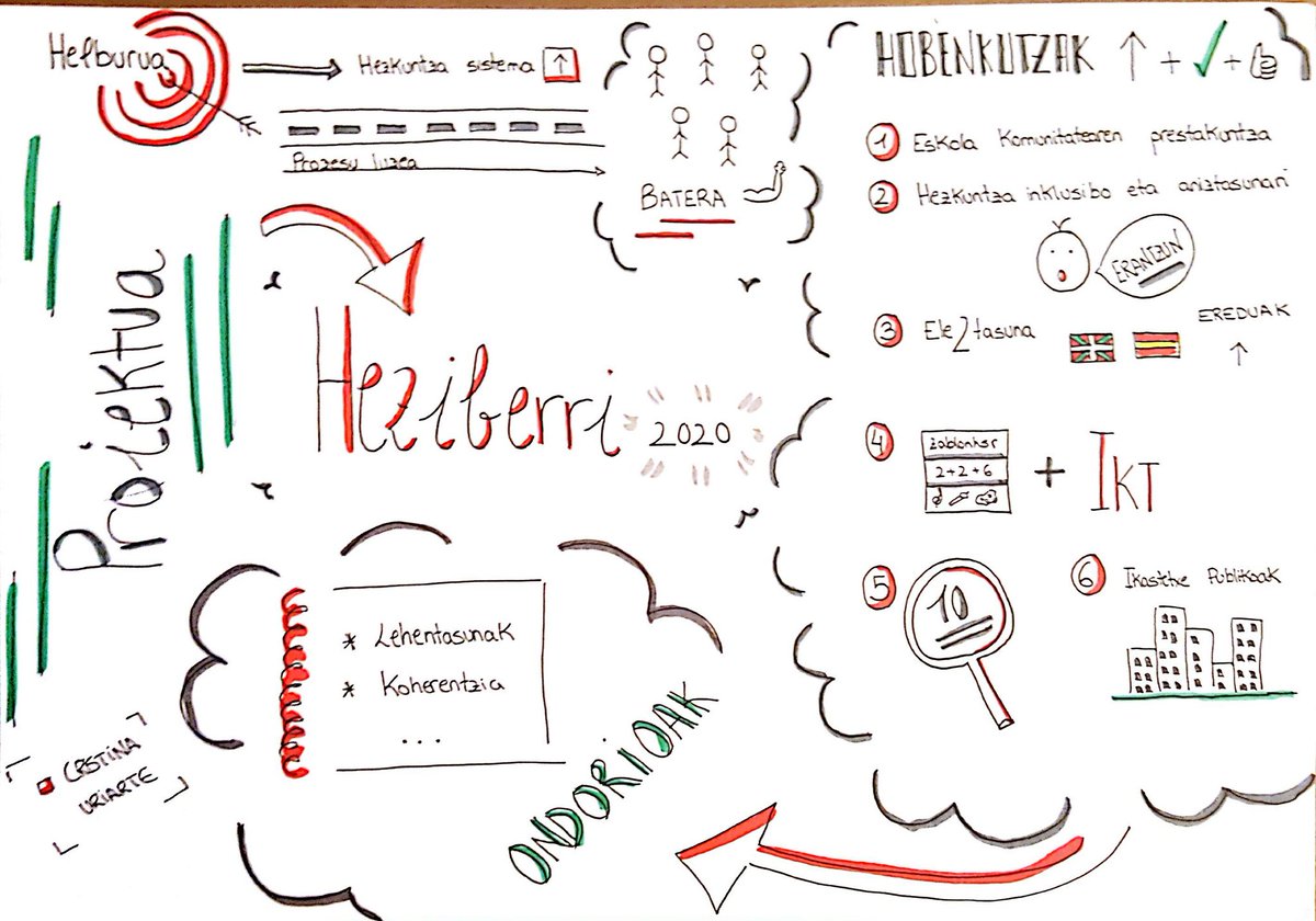 dibupuntes's tweet photo. Dibujando conferencias de educación con 16 años. #competencias #practicaon #visualthinking https://t.co/WgRLFJcnJh