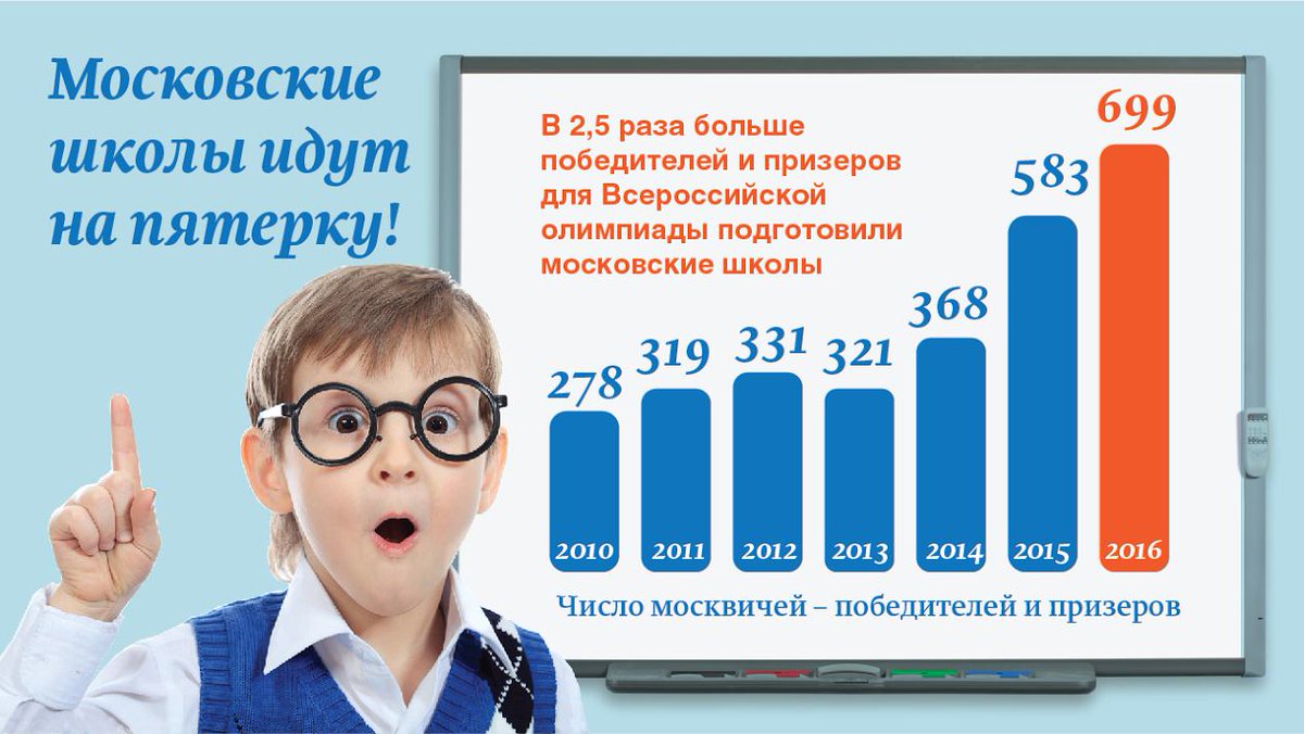 ObraztsovAlexey's tweet photo. Результаты Всероссийской олимпиады – подтверждение качества московского образования.
https://t.co/ytRjQrTLcE https://t.co/4gdQ594AkD