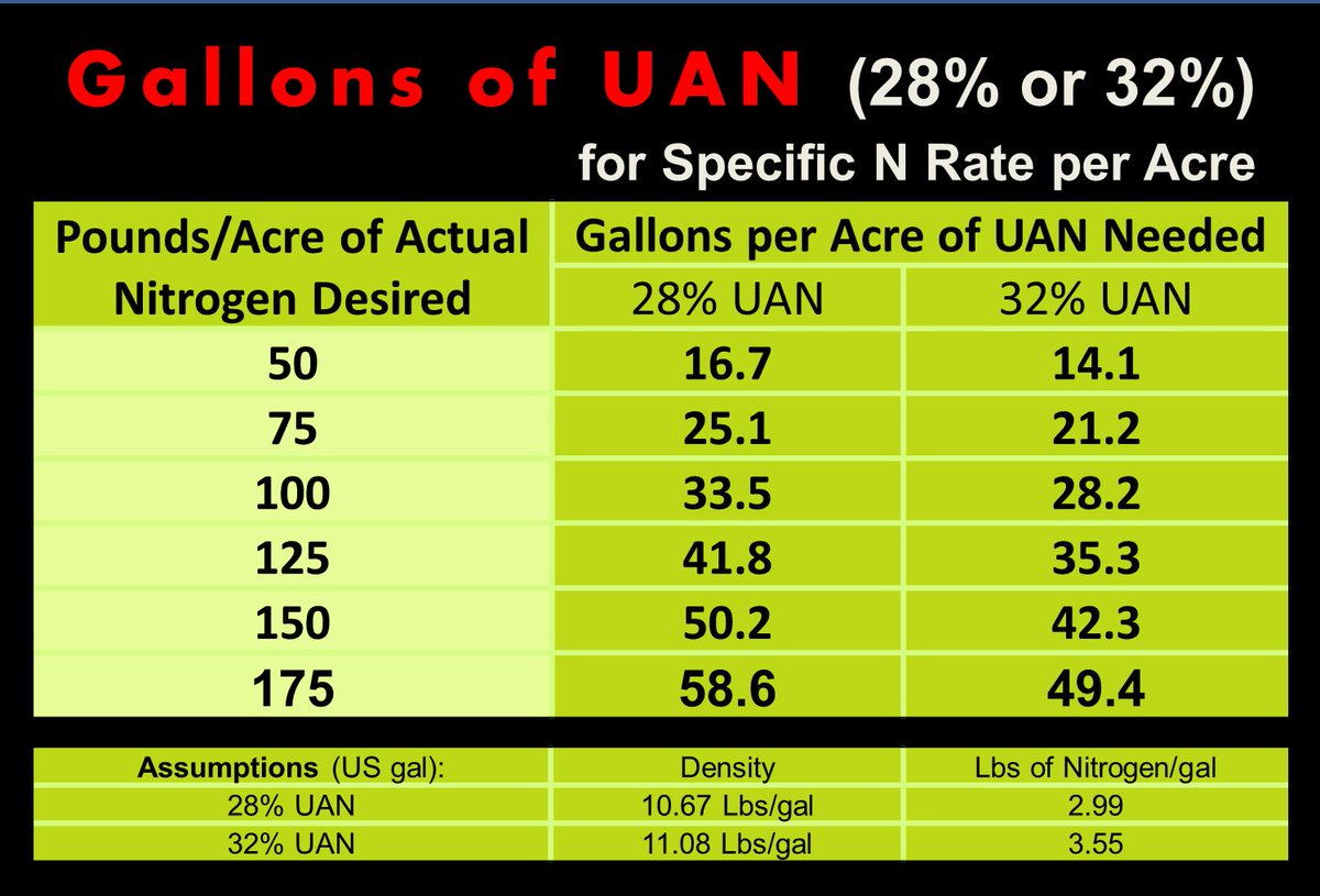 Corn Nitrogen Use Chart