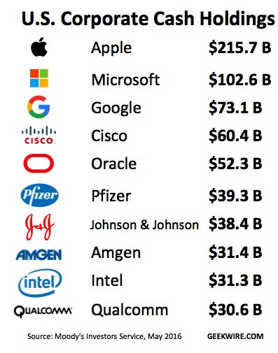 Apple, Microsoft and Google hold 23% of all U.S. corporate cash j.mp/1RmIGw8