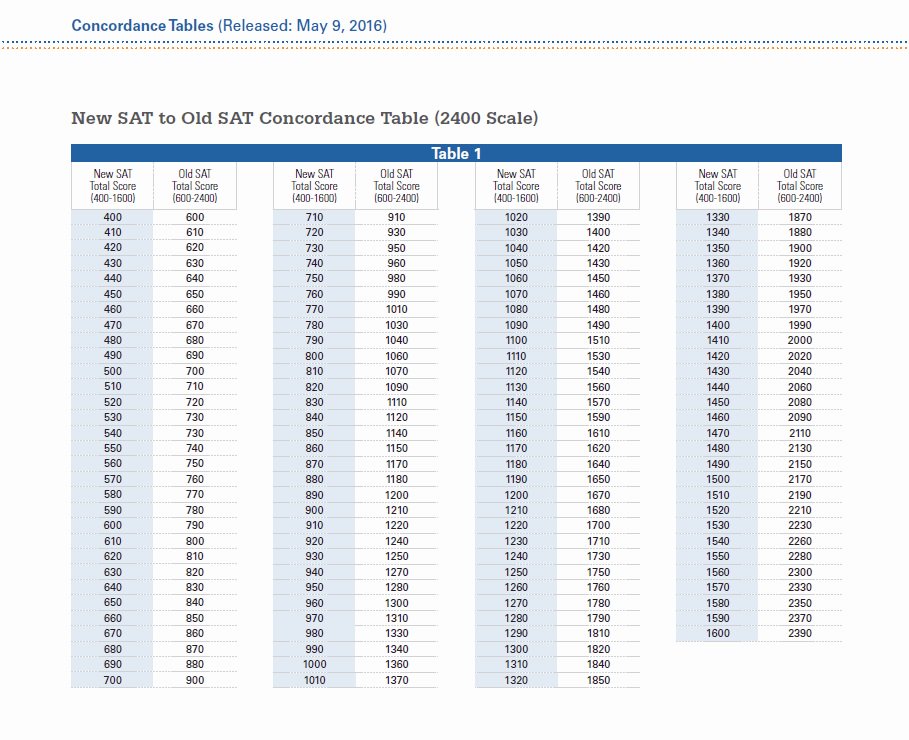 Old To New Sat Conversion Chart