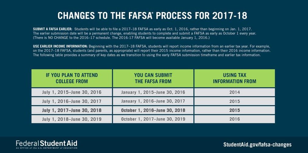 ACTStudent's tweet photo. There will be changes to the #FAFSA process for the 2017-18 school year. Here are some key dates to know. https://t.co/km6lWgwpA7