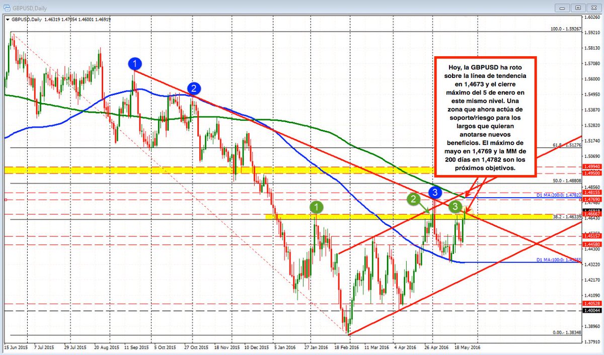WordwideFX's tweet photo. #GBPUSD: ruptura técnica @gregmikeFX @ForexLive #fxtranslation by https://t.co/DeF2iR3rbI https://t.co/EOujX1EqhM https://t.co/A11gN1LvX5