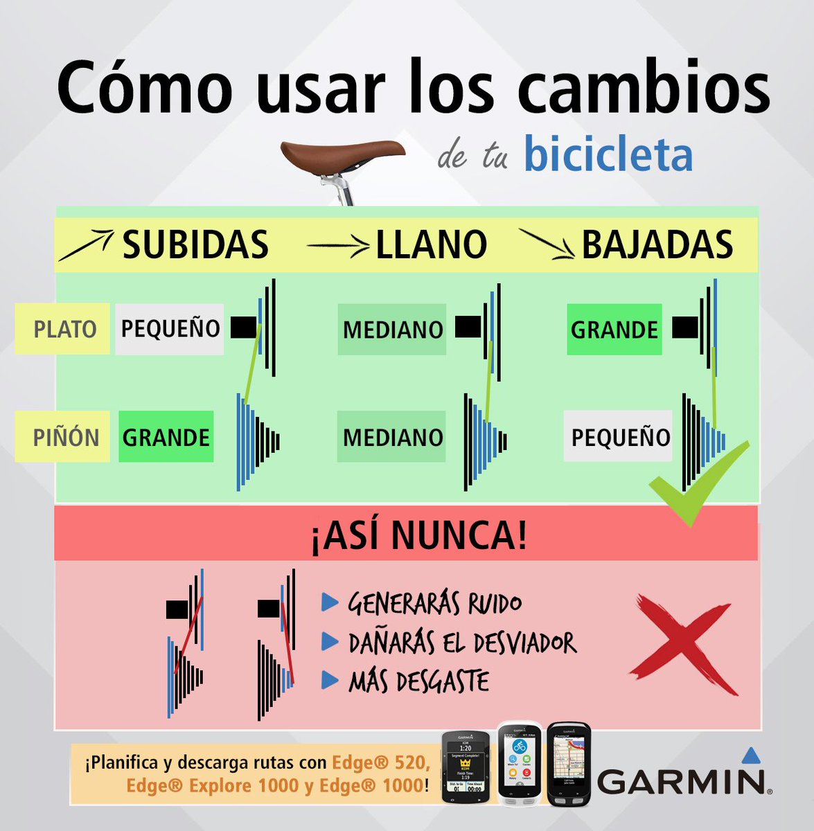 ¿Sabes usar correctamente los cambios de tu bicicleta?😉 ¡Prolongarás la vida útil de la cadena! 😃 #infografía