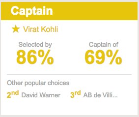 FCricketKing's tweet photo. @imVkohli has become the most popular player in @Dream11 Fantasy. He has amassed 980.5 points this #IPL so far! https://t.co/Z4hP9FL22A