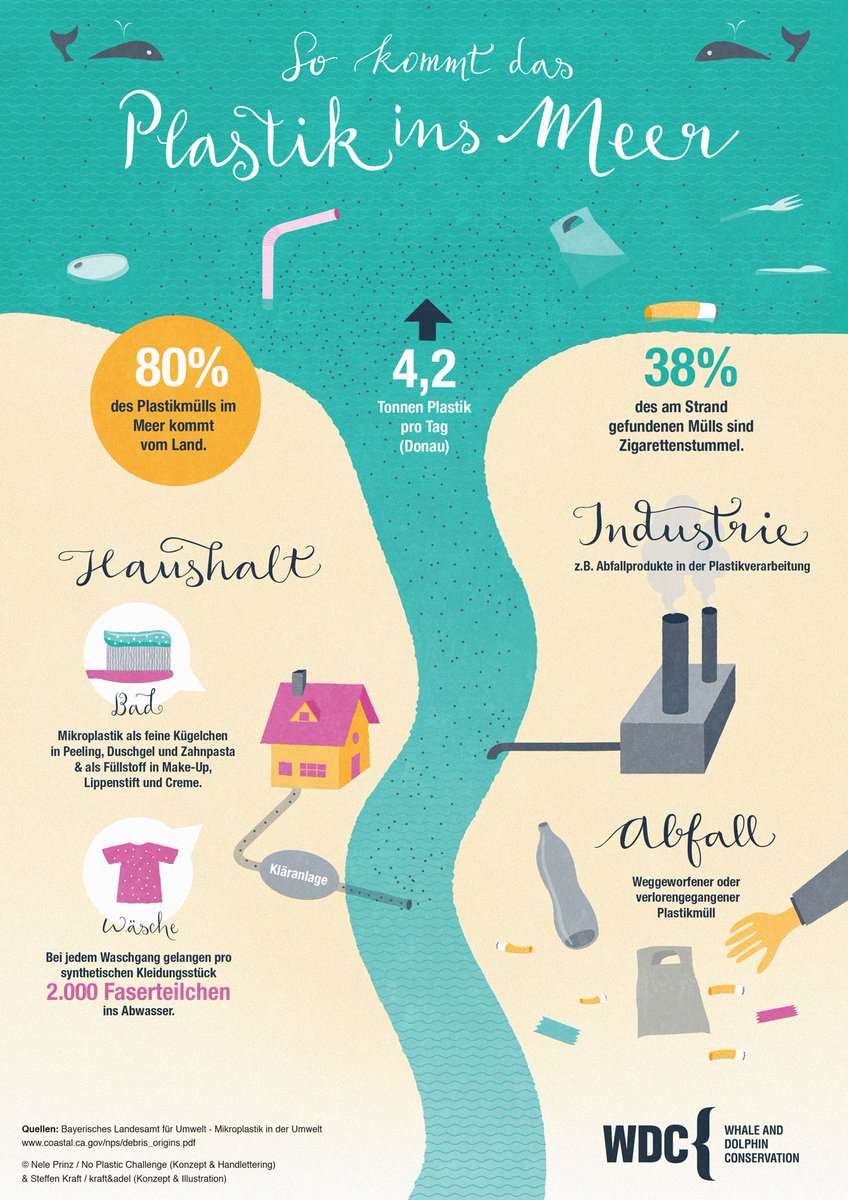 TollwoodMunich's tweet image. 5,25 Billionen #Plastikteilchen sind in den Weltmeeren. So kommt #Plastik ins #Meer: Infografik via @WHALES_org