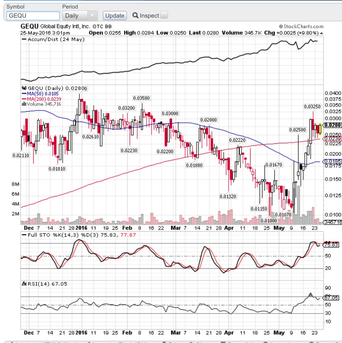MysteryMan_777's tweet photo. $GEQU looks like 30 break coming 2morrow & not looking back RSI & STOCH curling back up A/D still high #FLAGBREAK https://t.co/H3v4QZeV1L