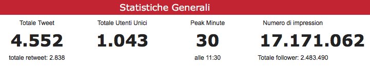 #SMMdayIT 
CampusTiscali  Tweet 5.502 retweet: 4.432 unici 187
Forumpa2016  Tweet 4.622 retweet: 2.888 unici 1060