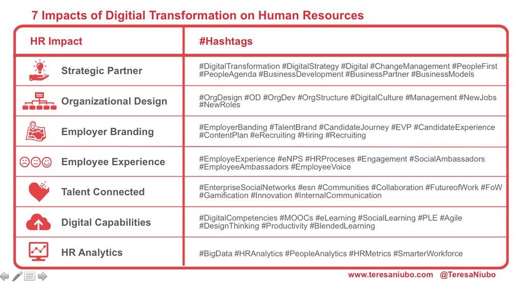 RT <a href="/TeresaNiubo/">Teresa Niubó</a>: 7 áreas de impacto de la #TransformacionDigital en #RRHH bit.ly/1TcXZif
