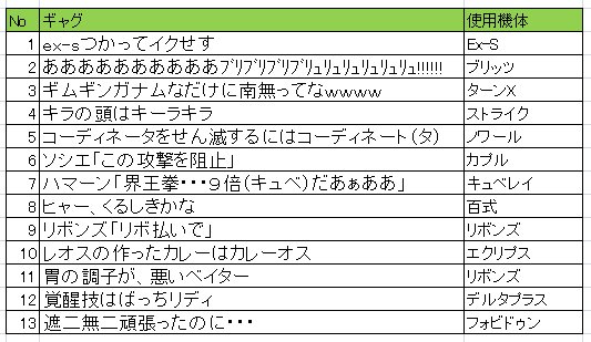 Twitter पर 雑種 機体ランダムで４位になったプレイヤーが自分の使用機体に関係するギャグを即興で言う罰ゲームプレマの結果一覧その４です ご確認ください 今回は時間の関係で短め
