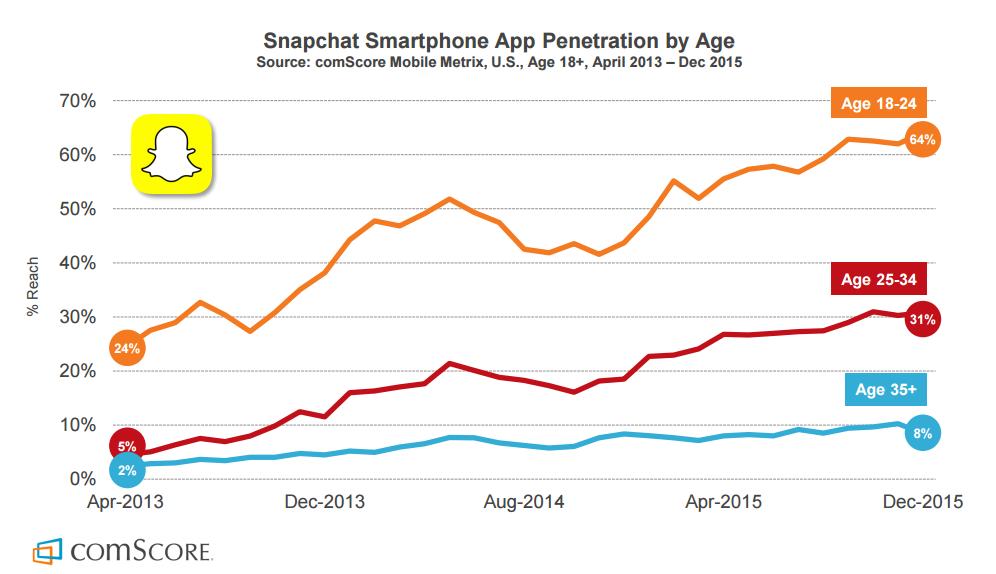 socialmedia2day's tweet photo. More than three in every five 18-24 year old internet users now actively use @Snapchat https://t.co/CeKifBKRuo #smm https://t.co/j3XTNHiNFK
