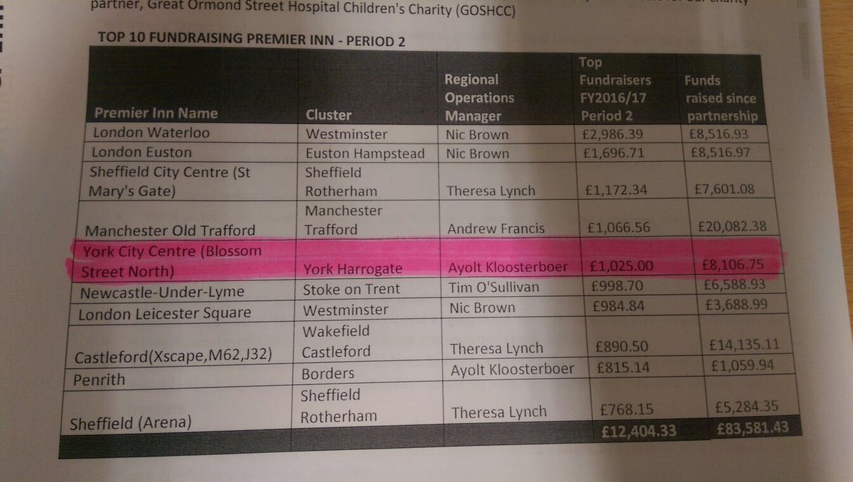 #proudofmyteam #rememberwherethemoneygoes <a href="/virzaityte/">Viktorija Virzaityte</a> <a href="/CraigWatling/">Craig watling</a> <a href="/michaelhunter62/">Michael Hunter</a> <a href="/IAmAntBennett/">Anthony Bennett</a> <a href="/GreatOrmondSt/">Great Ormond Street Hospital for Children</a>