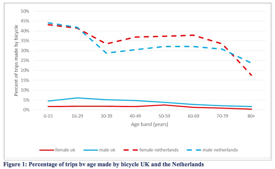 GBCycleEmbassy's tweet image. A sobering comparison. Dutch children under 15 years old make nearly 45% of all trips by cycling.