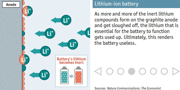 PaulThomsen's tweet image. Why do batteries die? The Economist explains. #PowerOptimization to the rescue.
economist.com/news/science-a…