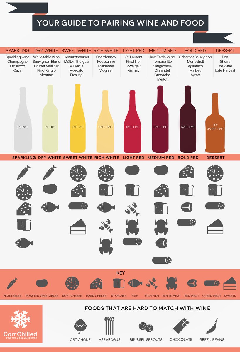 What are you Pairing your #Wine With
on #NationalWineDay ?!?
Guide to Matching #Wine &amp; #Food
socialvignerons.com/2015/06/22/inf…
