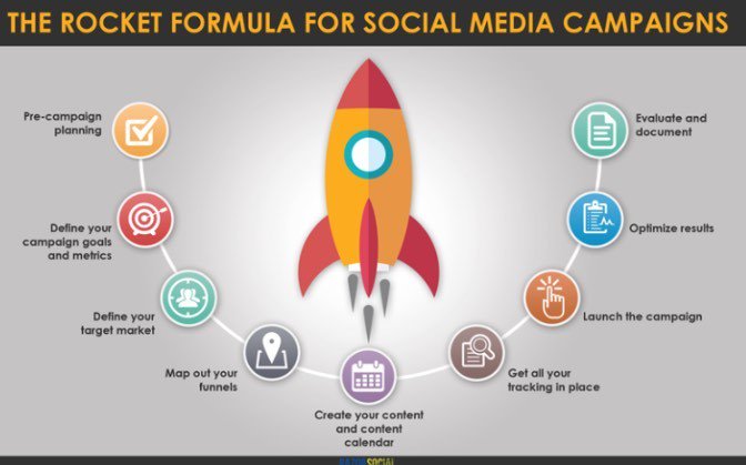 IanCleary's tweet photo. The Rocket Formula for Social Media Campaigns is something you should be using - https://t.co/xagSNsR73F https://t.co/pbcz4PLmHx