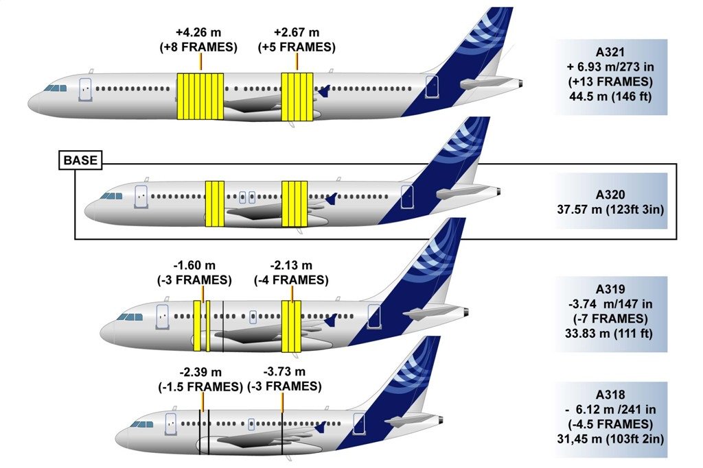 comparación familia a320