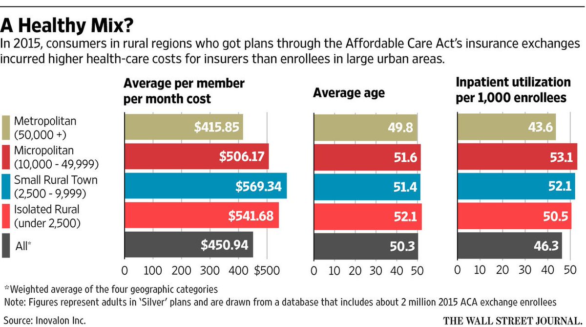 RuralHealthKS's tweet photo. Insurance Options Dwindle in Some Rural Regions #ruralhealth https://t.co/l07Xk6rAro https://t.co/ztOfnvVYo0