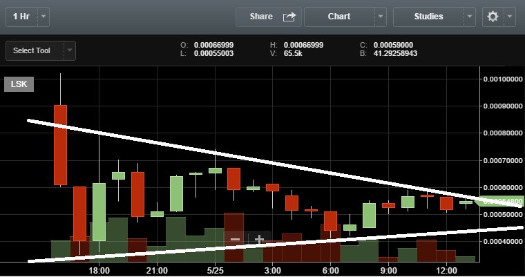 CryptoSelassie's tweet photo. #LISK $LISK Market Maker has a clear level of consolidation in mind.
#Crypto #Bitcoin #Litecoin #Ethereum #DAO #Dash https://t.co/rw1hwUDJpf