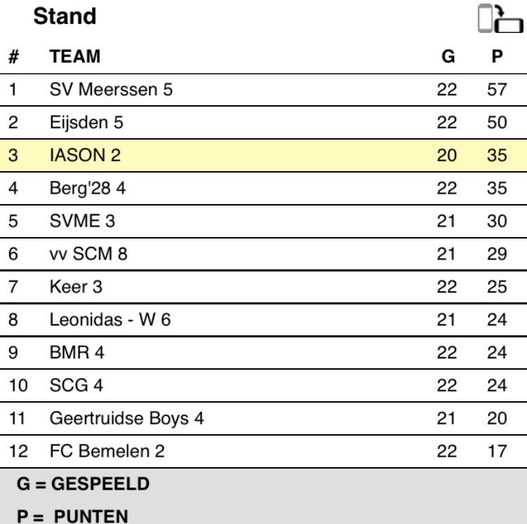 Toch nog een mooie 3e plek weten te behalen met <a href="/VVIASON2/">V.V. IASON 2</a> aan het einde van het seizoen! #Voetbal #Houthem #VVIASON