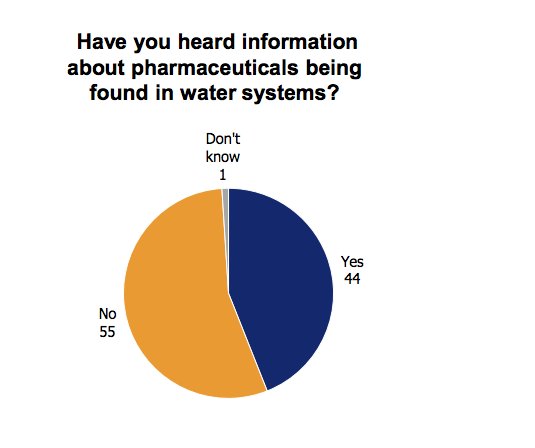 RBC Water Attitudes Study reveals info about Cdn views on water infrastructure ow.ly/ZfTw300Azgz @RBC_Canada